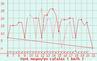 Courbe de la force du vent pour Ohrid