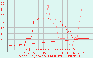 Courbe de la force du vent pour Alexandroupoli Airport