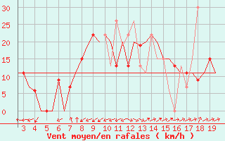 Courbe de la force du vent pour Alexandroupoli Airport