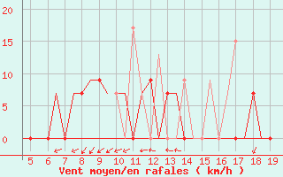 Courbe de la force du vent pour Chrysoupoli Airport