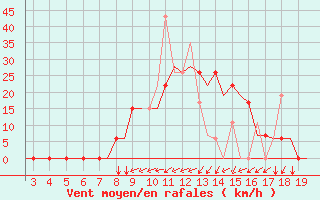 Courbe de la force du vent pour Alexandroupoli Airport