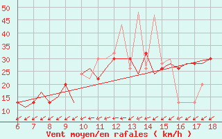 Courbe de la force du vent pour Murcia / Alcantarilla