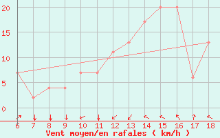 Courbe de la force du vent pour Murcia / Alcantarilla