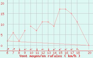 Courbe de la force du vent pour Murcia / Alcantarilla