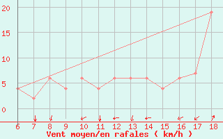 Courbe de la force du vent pour Bou-Saada