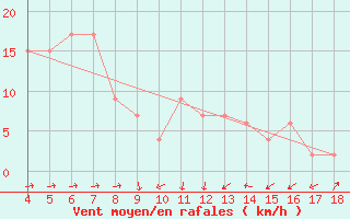 Courbe de la force du vent pour Piacenza