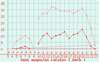 Courbe de la force du vent pour Sain-Bel (69)