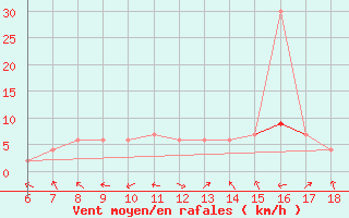 Courbe de la force du vent pour Tarvisio