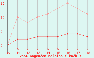 Courbe de la force du vent pour Bouligny (55)