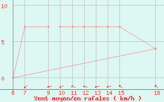 Courbe de la force du vent pour Remada