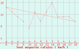 Courbe de la force du vent pour Gela