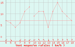 Courbe de la force du vent pour Novara / Cameri