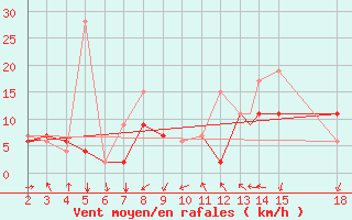 Courbe de la force du vent pour Mardin