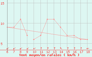 Courbe de la force du vent pour Gela