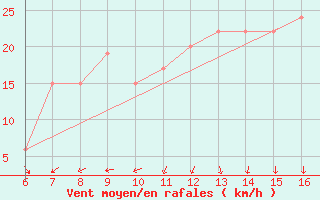 Courbe de la force du vent pour Ismailia