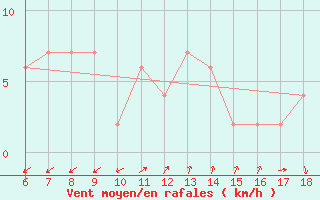 Courbe de la force du vent pour Gela