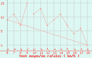 Courbe de la force du vent pour Ferrara