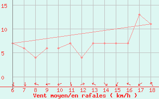 Courbe de la force du vent pour Bou-Saada