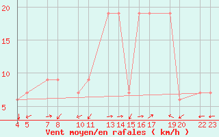 Courbe de la force du vent pour Lattakia