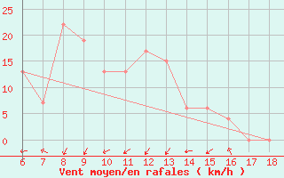 Courbe de la force du vent pour Tarvisio