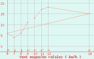 Courbe de la force du vent pour Murcia / Alcantarilla