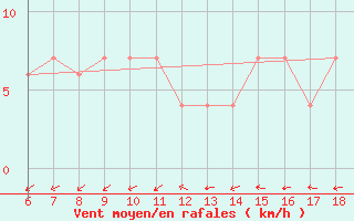 Courbe de la force du vent pour Tarvisio