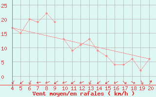 Courbe de la force du vent pour Aviano