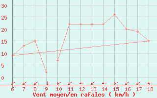 Courbe de la force du vent pour Murcia / Alcantarilla