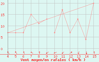Courbe de la force du vent pour Ataq