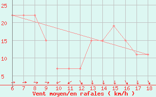 Courbe de la force du vent pour Bou-Saada