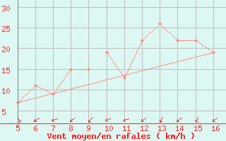 Courbe de la force du vent pour Ismailia