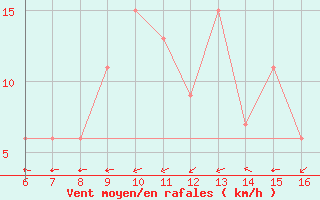 Courbe de la force du vent pour El Borma