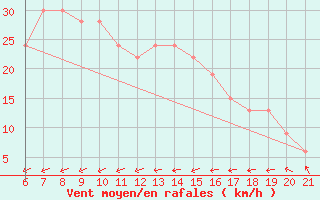 Courbe de la force du vent pour Capo Carbonara