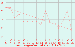 Courbe de la force du vent pour Capo Carbonara