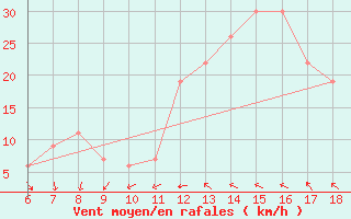 Courbe de la force du vent pour Bou-Saada