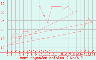 Courbe de la force du vent pour In Salah North