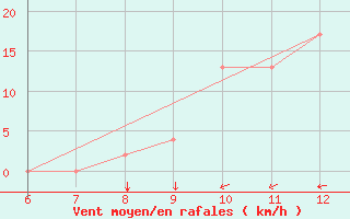 Courbe de la force du vent pour Murcia / Alcantarilla