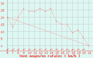 Courbe de la force du vent pour Capo Carbonara