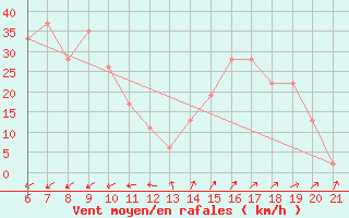 Courbe de la force du vent pour Capo Carbonara