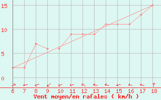 Courbe de la force du vent pour Bou-Saada