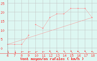 Courbe de la force du vent pour Murcia / Alcantarilla