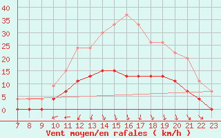 Courbe de la force du vent pour Prigueux (24)