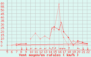 Courbe de la force du vent pour Logrono (Esp)