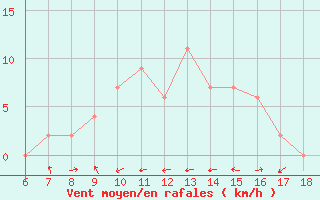 Courbe de la force du vent pour Tarvisio