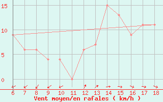 Courbe de la force du vent pour Gela