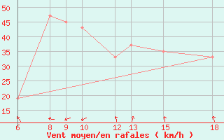 Courbe de la force du vent pour Monte Argentario