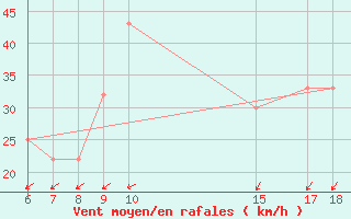 Courbe de la force du vent pour Kamishli