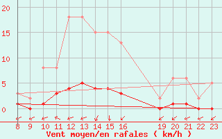 Courbe de la force du vent pour Kernascleden (56)