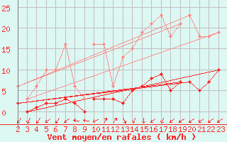 Courbe de la force du vent pour Brigueuil (16)