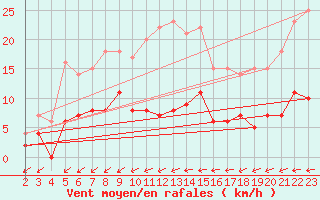 Courbe de la force du vent pour Hallhaaxaasen